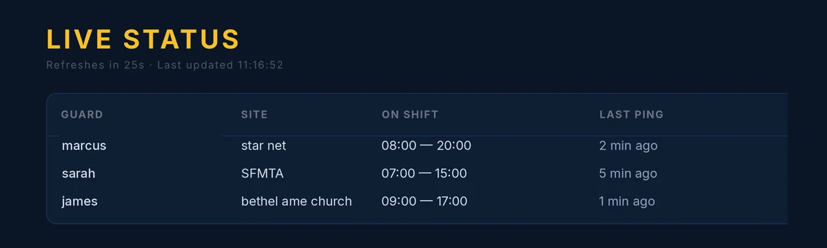 Live status board listing on-duty guards with their site, shift hours, and last GPS ping